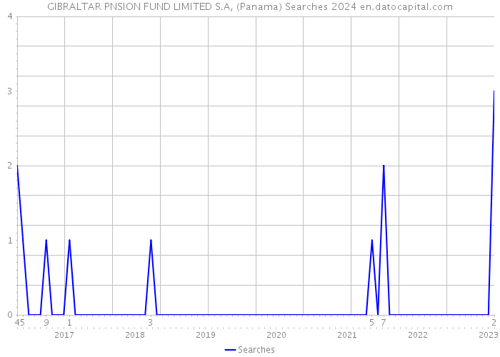 GIBRALTAR PNSION FUND LIMITED S.A, (Panama) Searches 2024 