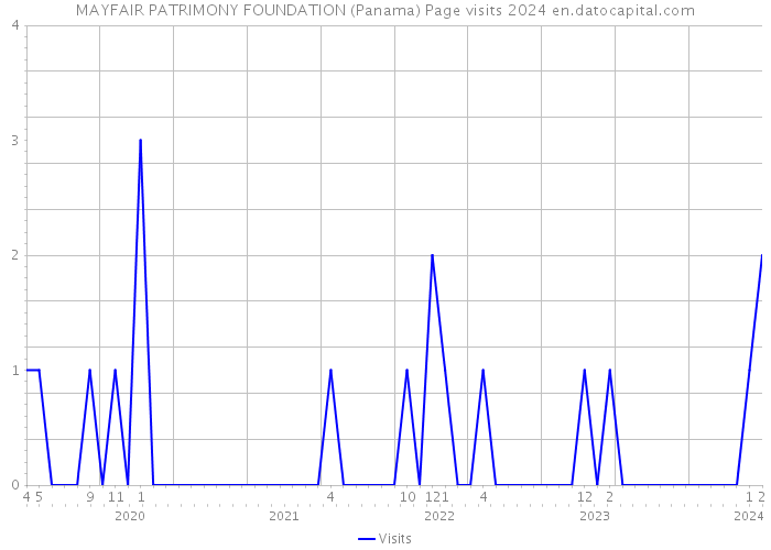 MAYFAIR PATRIMONY FOUNDATION (Panama) Page visits 2024 