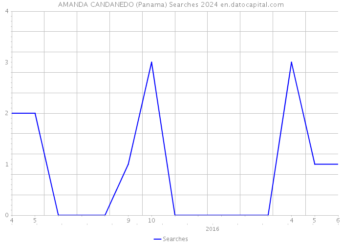 AMANDA CANDANEDO (Panama) Searches 2024 