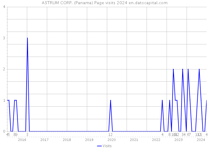 ASTRUM CORP. (Panama) Page visits 2024 