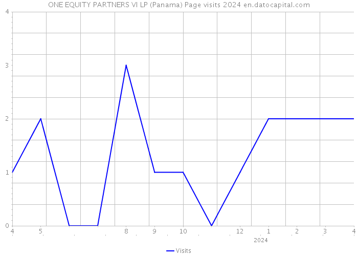 ONE EQUITY PARTNERS VI LP (Panama) Page visits 2024 