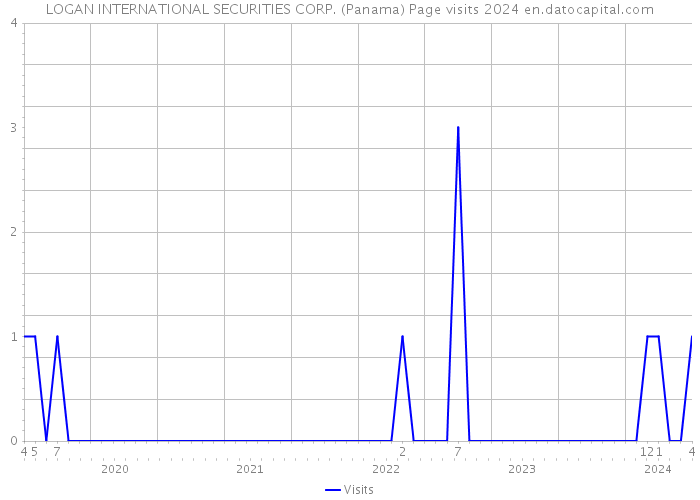 LOGAN INTERNATIONAL SECURITIES CORP. (Panama) Page visits 2024 