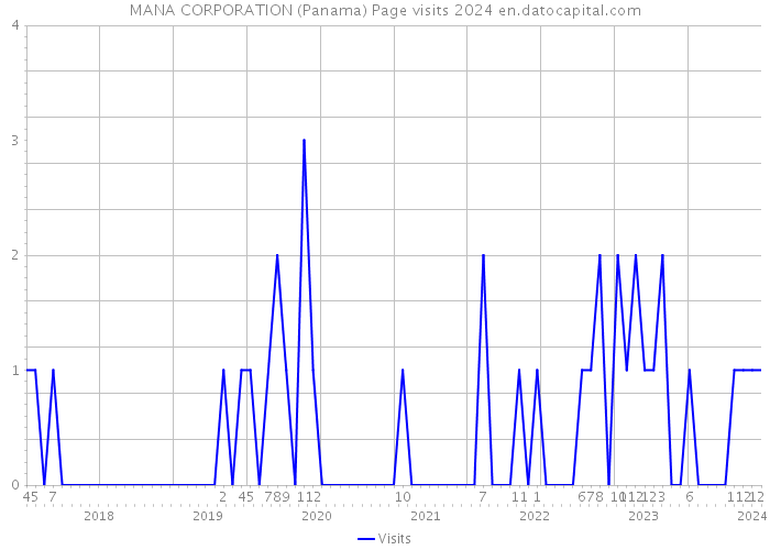 MANA CORPORATION (Panama) Page visits 2024 