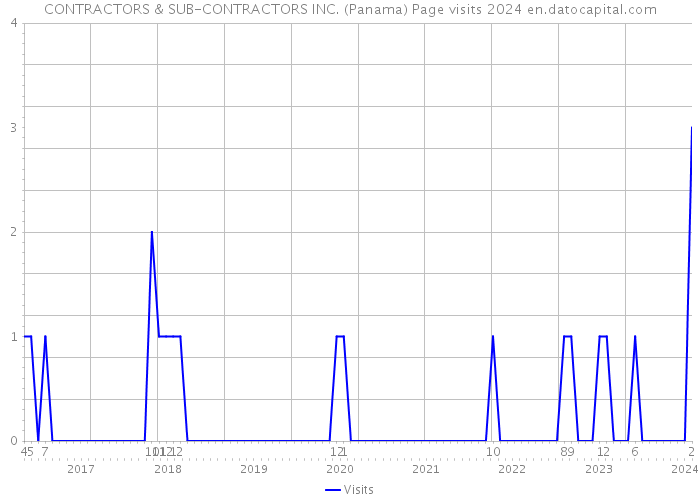 CONTRACTORS & SUB-CONTRACTORS INC. (Panama) Page visits 2024 