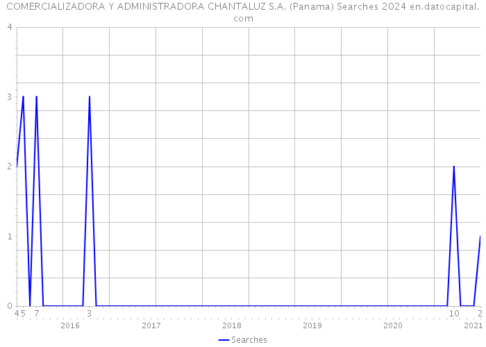 COMERCIALIZADORA Y ADMINISTRADORA CHANTALUZ S.A. (Panama) Searches 2024 