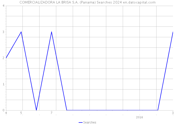 COMERCIALIZADORA LA BRISA S.A. (Panama) Searches 2024 