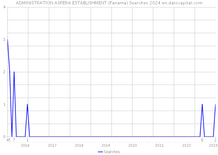 ADMINISTRATION ASPERA ESTABLISHMENT (Panama) Searches 2024 