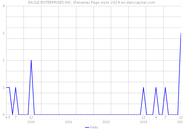 EAGLE ENTERPRISES INC. (Panama) Page visits 2024 