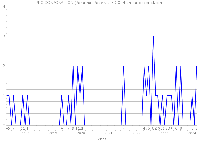 PPC CORPORATION (Panama) Page visits 2024 