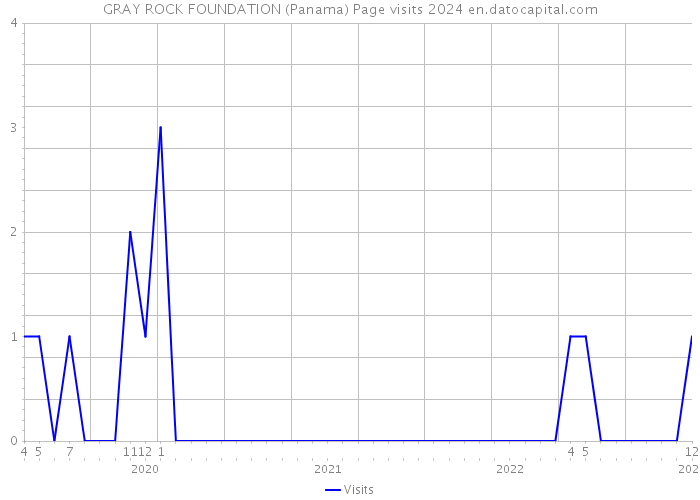 GRAY ROCK FOUNDATION (Panama) Page visits 2024 