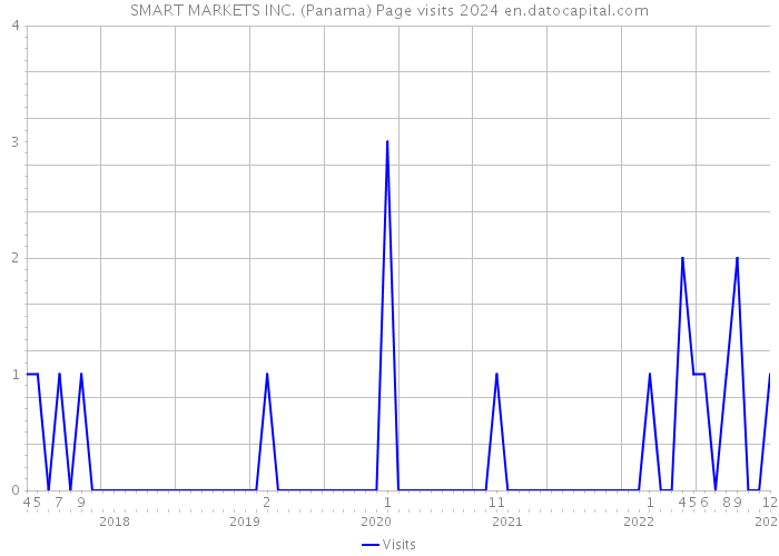 SMART MARKETS INC. (Panama) Page visits 2024 
