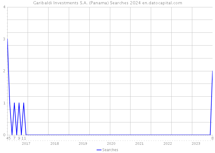 Garibaldi Investments S.A. (Panama) Searches 2024 