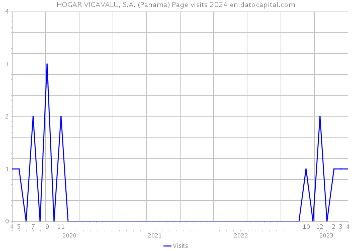 HOGAR VICAVALU, S.A. (Panama) Page visits 2024 