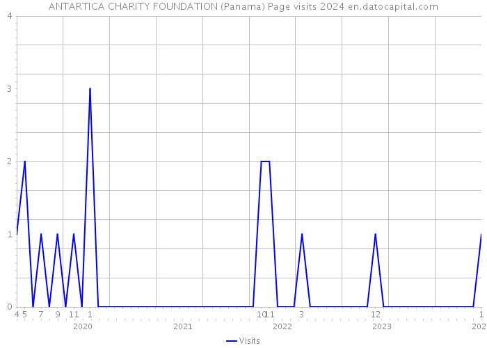 ANTARTICA CHARITY FOUNDATION (Panama) Page visits 2024 