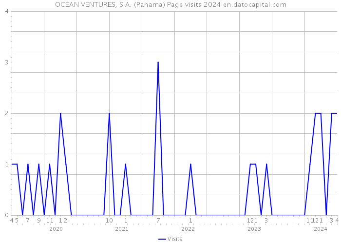 OCEAN VENTURES, S.A. (Panama) Page visits 2024 