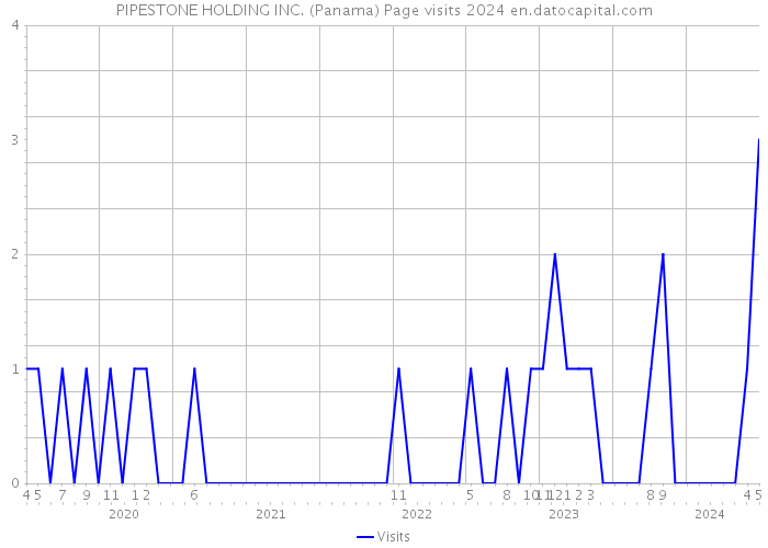 PIPESTONE HOLDING INC. (Panama) Page visits 2024 
