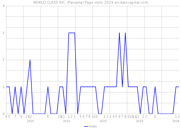 WORLD CLASS INC. (Panama) Page visits 2024 