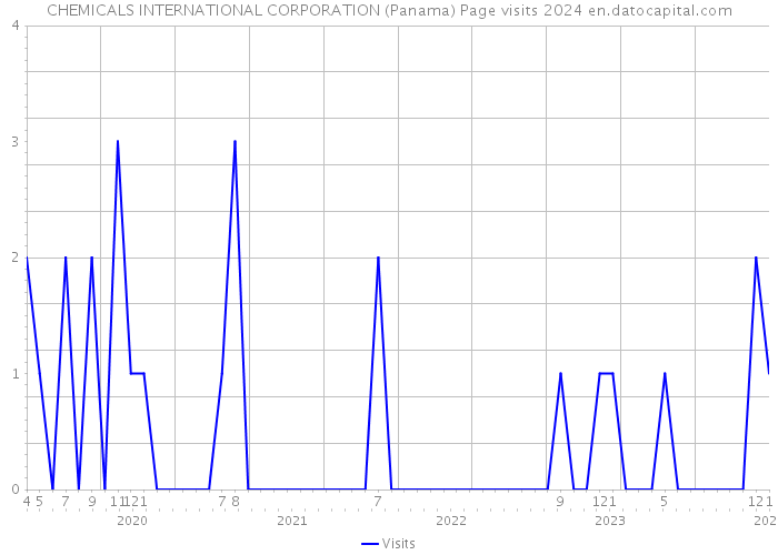 CHEMICALS INTERNATIONAL CORPORATION (Panama) Page visits 2024 