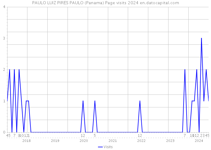 PAULO LUIZ PIRES PAULO (Panama) Page visits 2024 