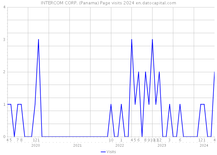 INTERCOM CORP. (Panama) Page visits 2024 
