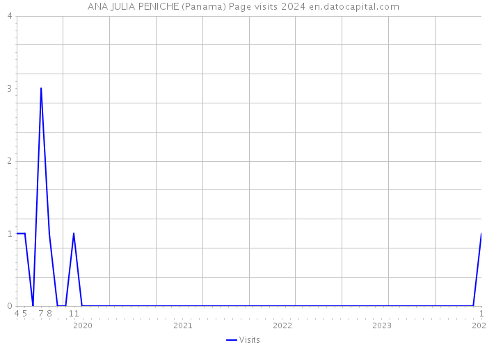 ANA JULIA PENICHE (Panama) Page visits 2024 