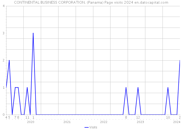CONTINENTAL BUSINESS CORPORATION. (Panama) Page visits 2024 