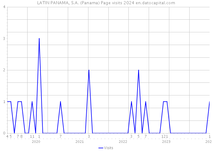 LATIN PANAMA, S.A. (Panama) Page visits 2024 