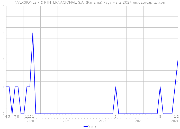 INVERSIONES P & P INTERNACIONAL, S.A. (Panama) Page visits 2024 