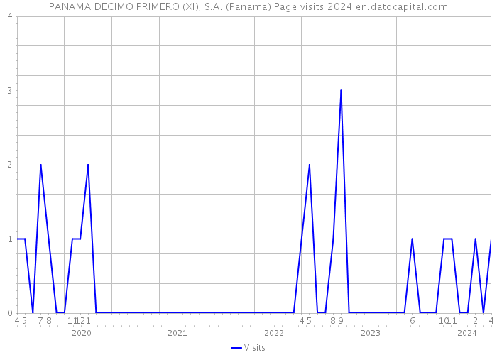 PANAMA DECIMO PRIMERO (XI), S.A. (Panama) Page visits 2024 
