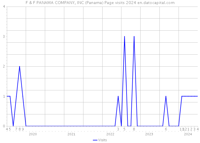 F & F PANAMA COMPANY, INC (Panama) Page visits 2024 
