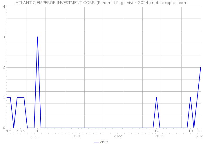 ATLANTIC EMPEROR INVESTMENT CORP. (Panama) Page visits 2024 