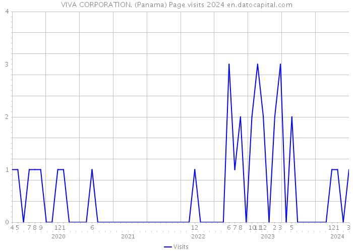 VIVA CORPORATION. (Panama) Page visits 2024 