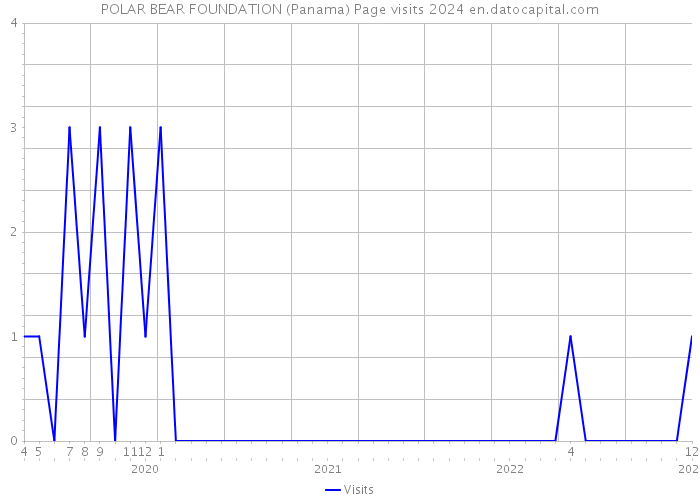 POLAR BEAR FOUNDATION (Panama) Page visits 2024 