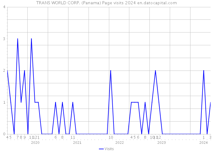 TRANS WORLD CORP. (Panama) Page visits 2024 