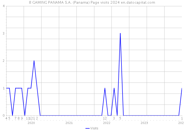 8 GAMING PANAMA S.A. (Panama) Page visits 2024 