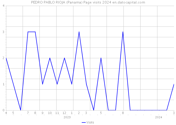 PEDRO PABLO RIOJA (Panama) Page visits 2024 