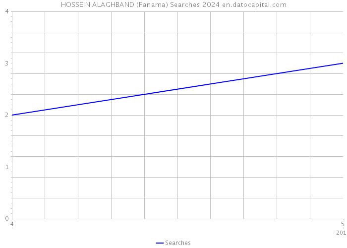 HOSSEIN ALAGHBAND (Panama) Searches 2024 