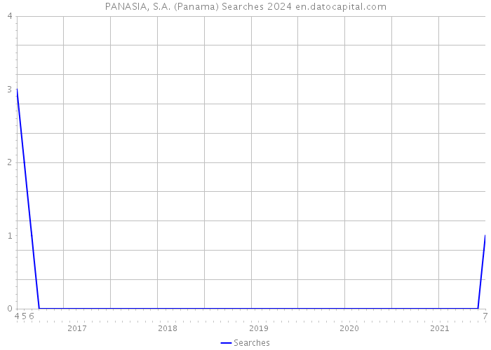 PANASIA, S.A. (Panama) Searches 2024 