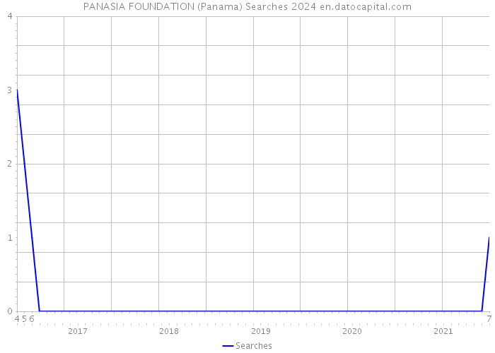 PANASIA FOUNDATION (Panama) Searches 2024 