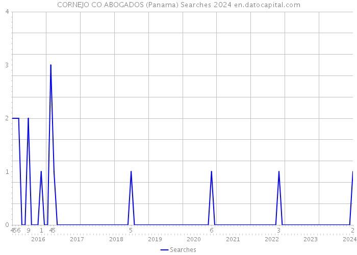 CORNEJO CO ABOGADOS (Panama) Searches 2024 