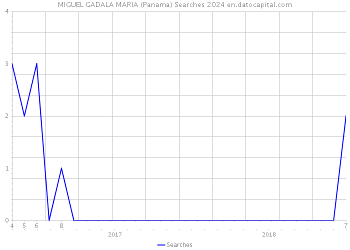 MIGUEL GADALA MARIA (Panama) Searches 2024 
