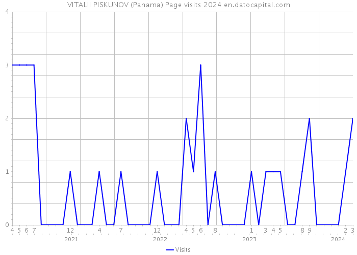 VITALII PISKUNOV (Panama) Page visits 2024 
