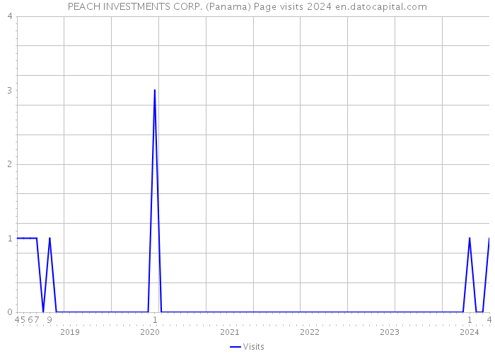 PEACH INVESTMENTS CORP. (Panama) Page visits 2024 
