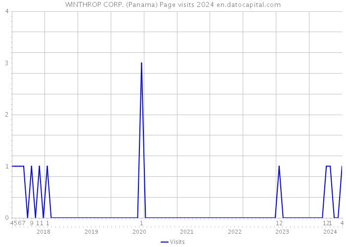 WINTHROP CORP. (Panama) Page visits 2024 