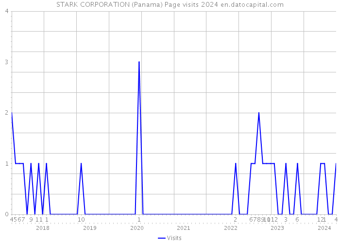STARK CORPORATION (Panama) Page visits 2024 