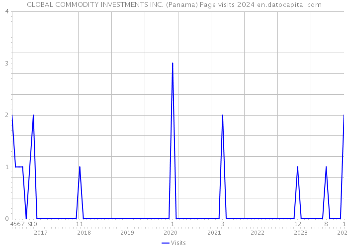 GLOBAL COMMODITY INVESTMENTS INC. (Panama) Page visits 2024 