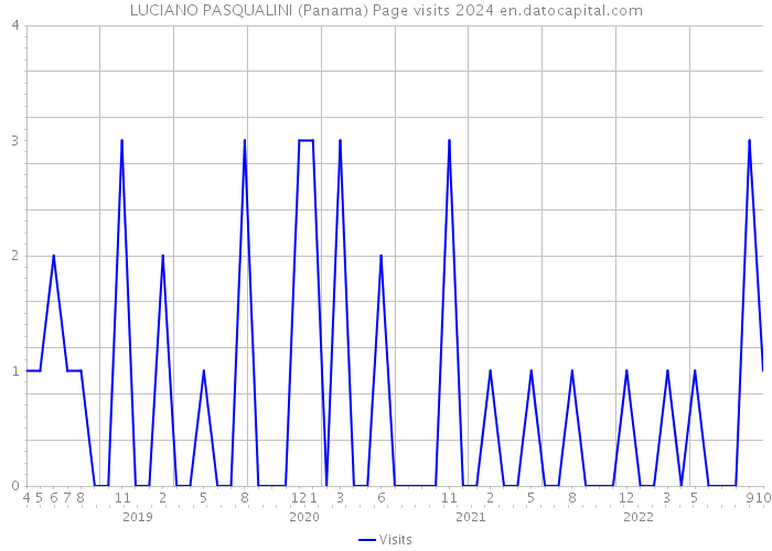 LUCIANO PASQUALINI (Panama) Page visits 2024 