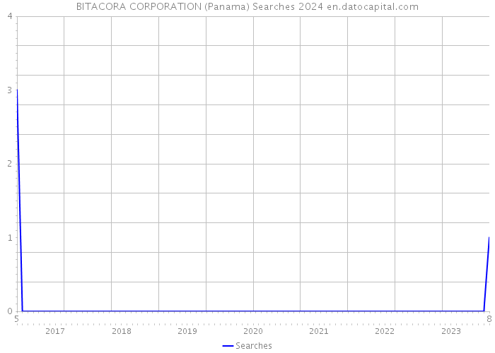 BITACORA CORPORATION (Panama) Searches 2024 