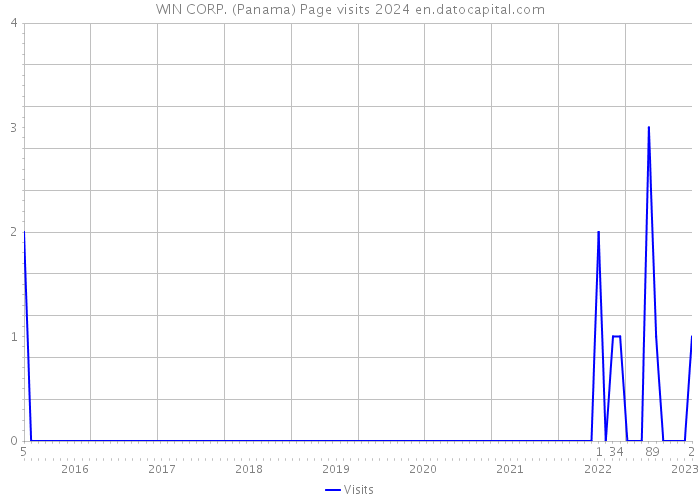 WIN CORP. (Panama) Page visits 2024 
