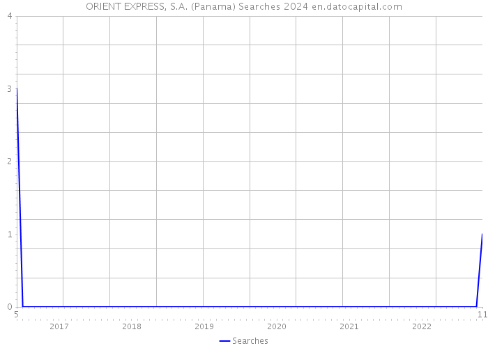 ORIENT EXPRESS, S.A. (Panama) Searches 2024 